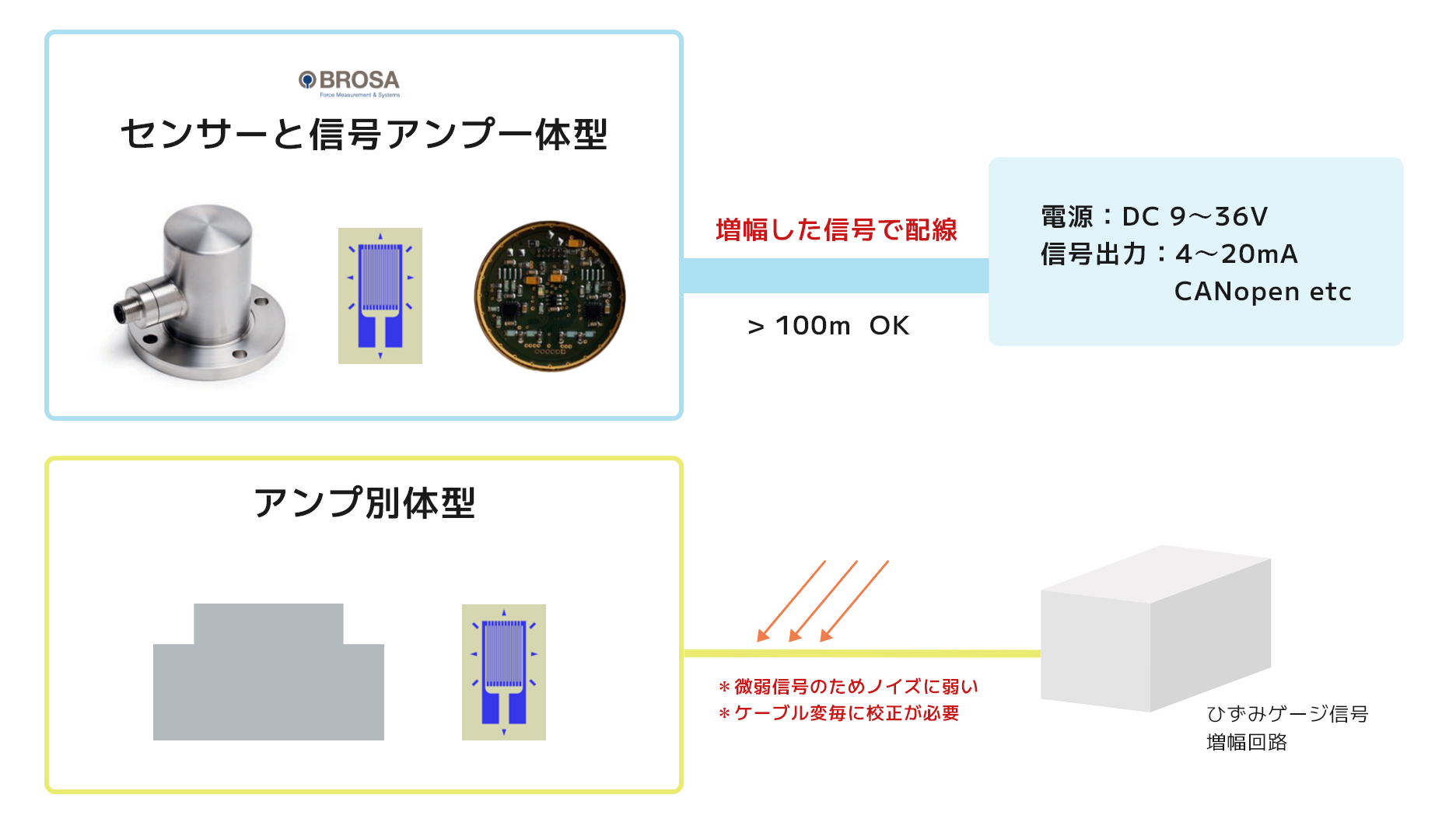 信号アンプ内蔵のロードセルBROSA