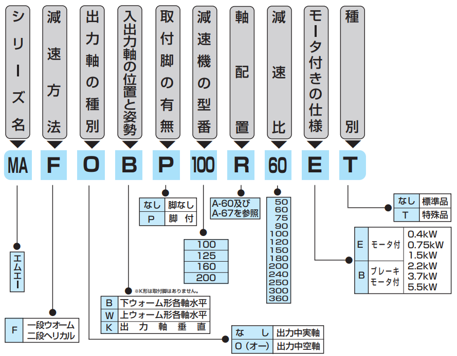 減速機（マキシンコー） - 油圧機器・自動車関連機器の専門商社