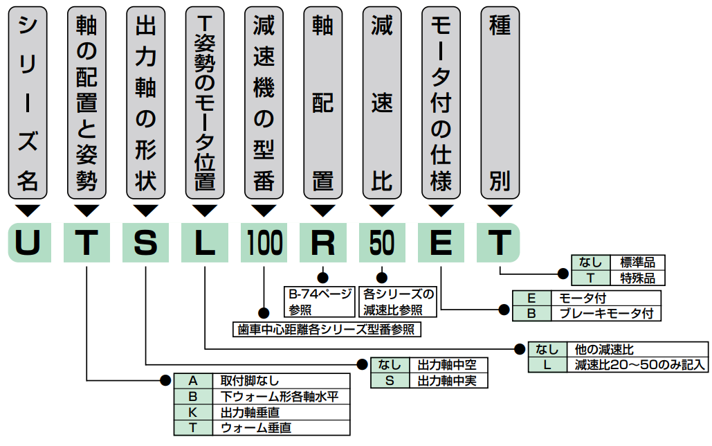 早期予約・新じゃが マキシンコー 一段ウォーム減速機 MA K 140 RD 60