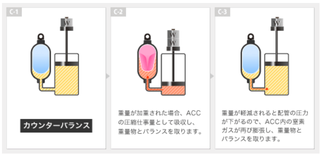 アキュムレータ