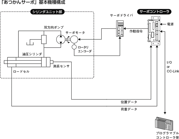 あつかんサーボシステム（TAIYO） - 油圧機器・自動車関連機器の専門商社